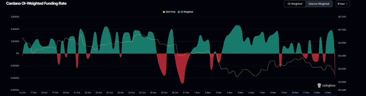 Cardano价格分析：ADA破0.60美元，负资金利率暗示可能继续下挫