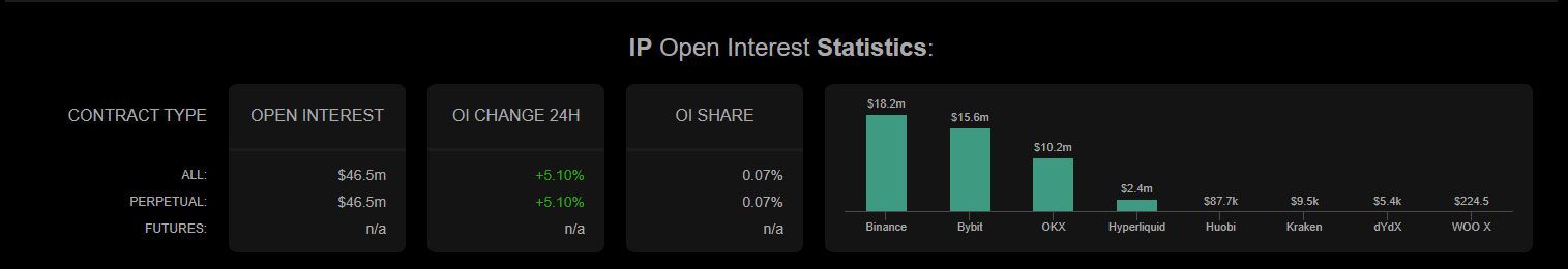 Story Protocol Acquires Aria, Leading to 7% Surge in Stock Price - Can IP Break Through .2 Million Barrier?
