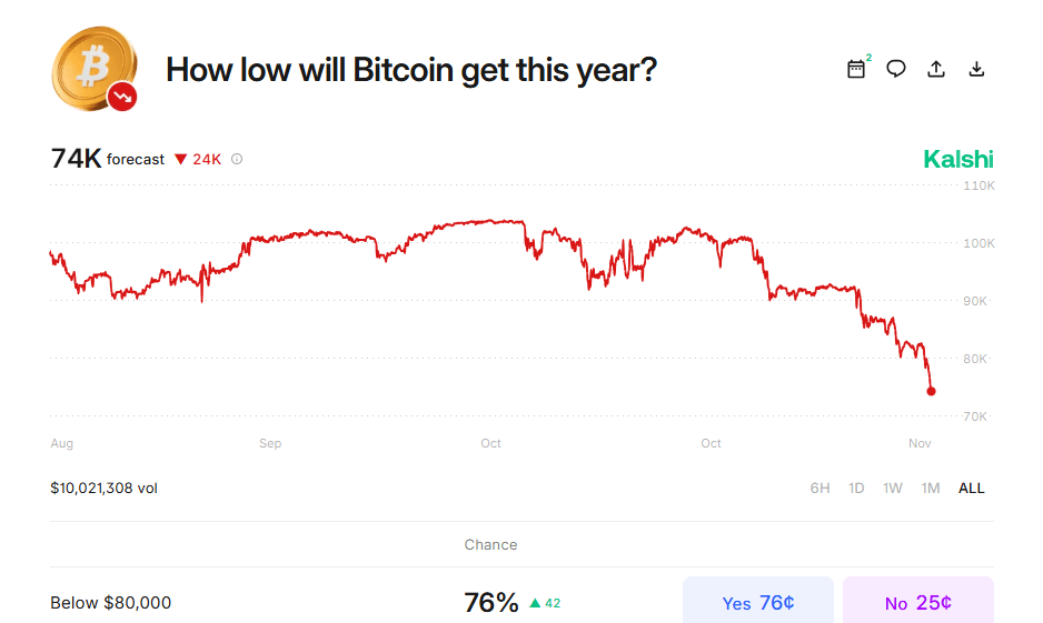 19.3亿美元资金清算：加密货币市场市值狂跌至3万亿美元，经历残酷闪崩