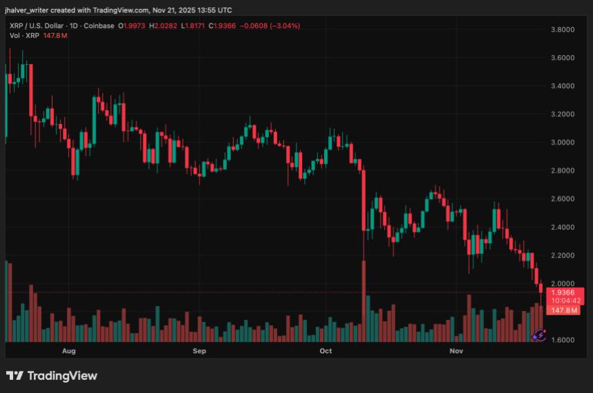在短短 48 小时内，价值 4 亿美元的 XRP 被抛售：抛售压力背后的真相是什么？