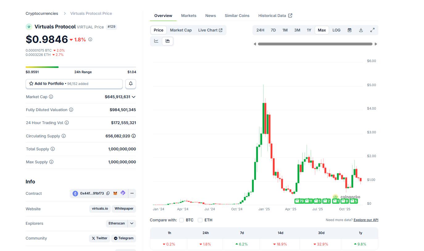 AI代理在虚拟协议中窃取50万美元：对已验证的机器人和虚拟加密货币的影响可能是正面的？